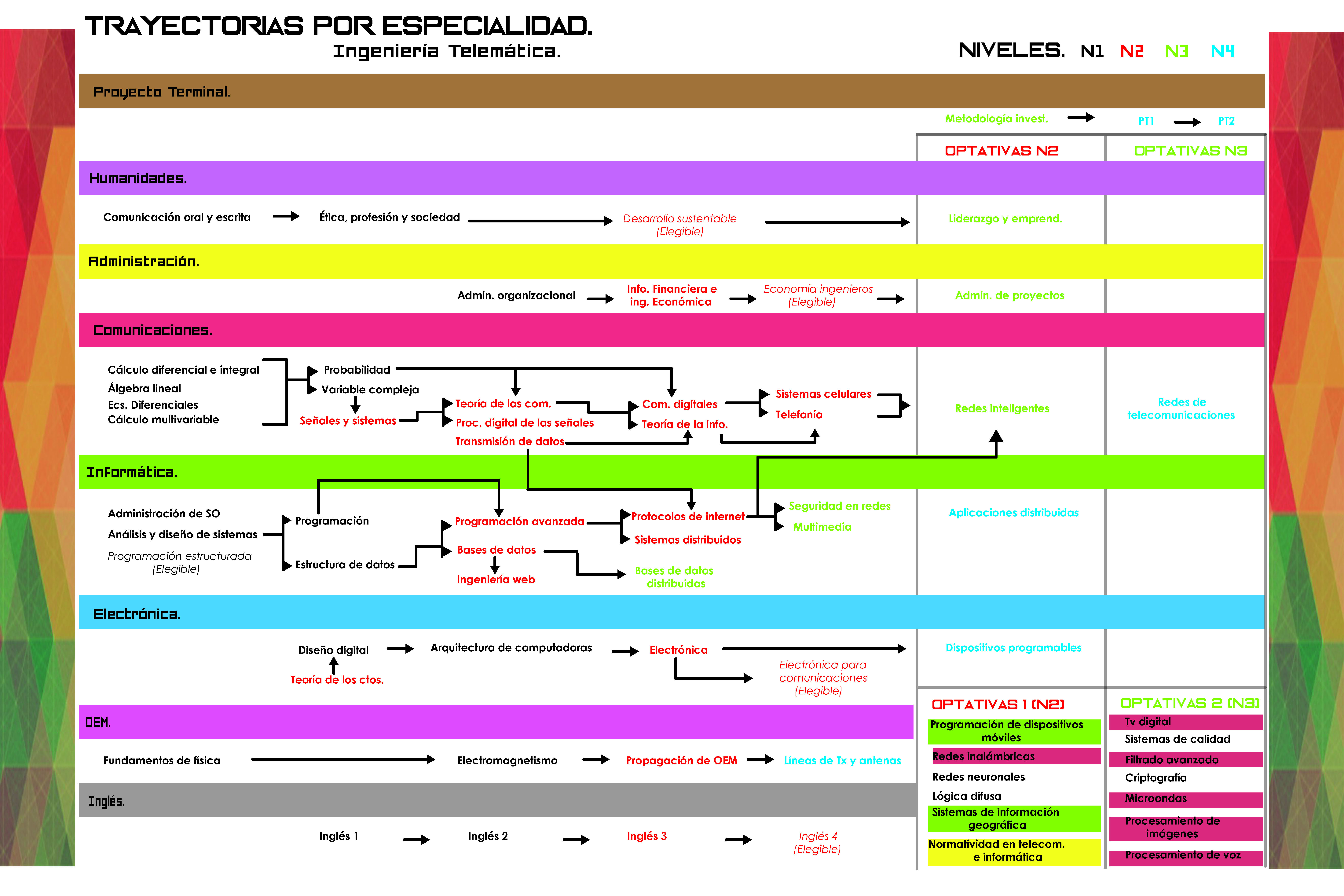 Ingenieria Telematica Unidad Profesional Interdisciplinaria En